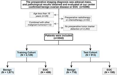 Copenhagen index (CPH-I) is more favorable than CA125, HE4, and risk of ovarian malignancy algorithm (ROMA): Nomogram prediction models with clinical-ultrasonographic feature for diagnosing ovarian neoplasms